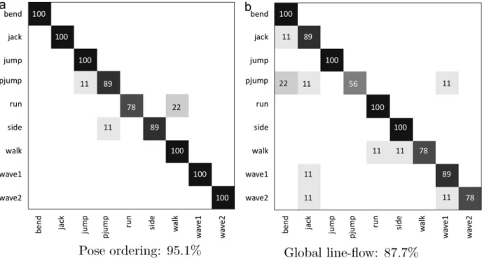 Fig. 12. Confusion matrix of PO þLF classiﬁcation method for the KTH dataset. The average of all scenarios accuracy we achieve in this dataset is 90.7%