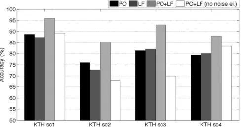 Fig. 13 compares recognition performances on indivi- indivi-dual scenarios of the KTH dataset