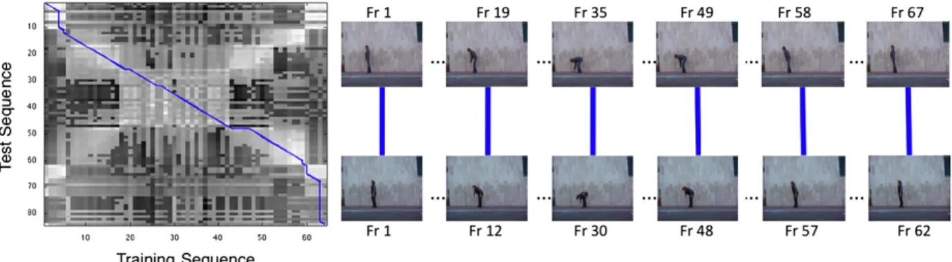 Fig. 8. This ﬁgure illustrates the global line-ﬂow of different actions (from left to the right): bend, jumping jack, jump in place, running and walking