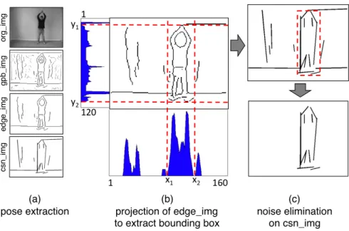 Figure 3.2: This figure illustrates the steps of noise elimination. Notice that after the pose extraction steps, the CSN contains erroneous line segments that do not belong to the human figure (a)