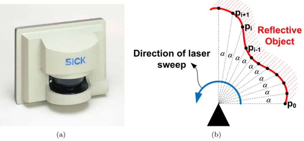 Figure 3.2: (a) SICK LMS 221 2D Laser Range-Scanner. (b) A range scan is the raw output of a laser range scanner consisting of a ﬁnite sequence of numbers representing the distance to the nearest obstacle in a particular direction.