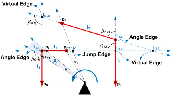 Figure 3.7: i (3,4) is an angle edge formed by the intersection of two consecutive line segments l 3 and l 4 such that the end point of l 3 and the start point of l 4 are consecutive points p j and p j+1 respectively, and i (3,4) is within the area A betwe