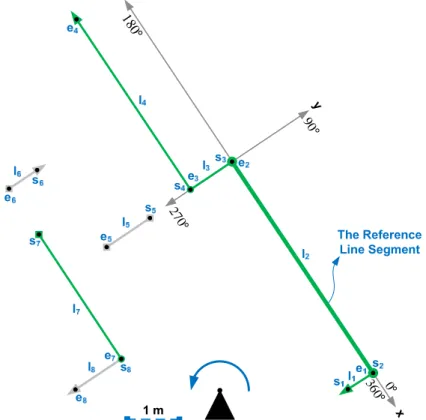 Figure 4.3: Line segments extracted from S r . l 2 is the reference line segment in order to compute relative angles of l 1 , l 3 , l 4 , and l 7 with respect to itself.