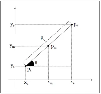 Figure 3.7: Start point (p s ), mid-point (p m = r), and end point (p e ), orientation (θ) and length (ρ) of a line that is approximated on the points of a contour segment.