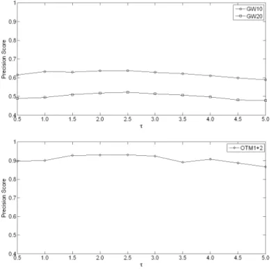 Figure 5.3: The precision scores for different τ values of GW10, GW20 and OTM1+2 sets
