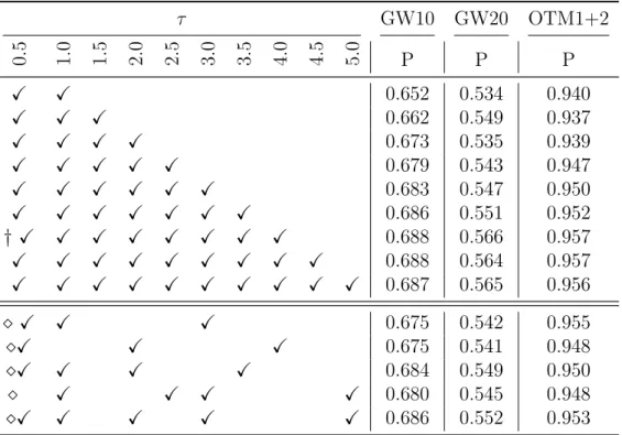 Table 5.1: Precision scores of some of the experiments that combine distance matrices of various τ values for GW10, GW20 and OTM1+2 sets