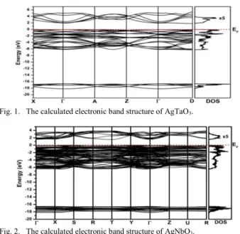 Fig. 2.   The calculated electronic band structure of AgNbO 3 .    
