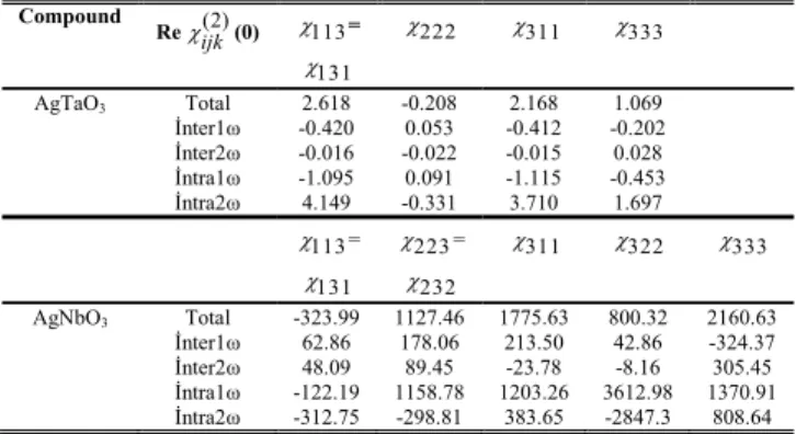 Table 2. Calculated total, intraband and interband of the zero frequency of  Re ( 2 )  ijk (0)