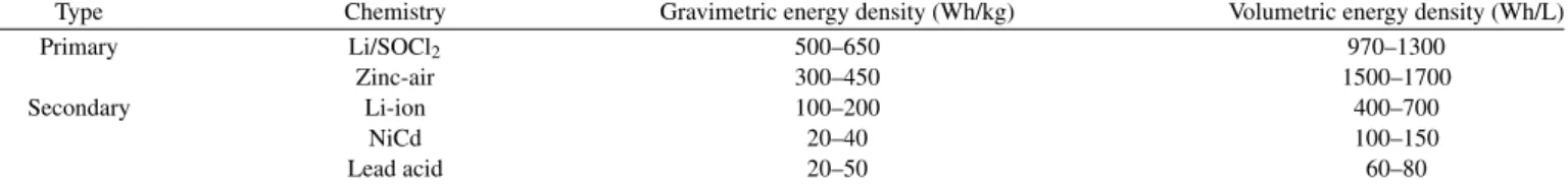 Table I. Gravimetric and volumetric energy densities of commercially available batteries