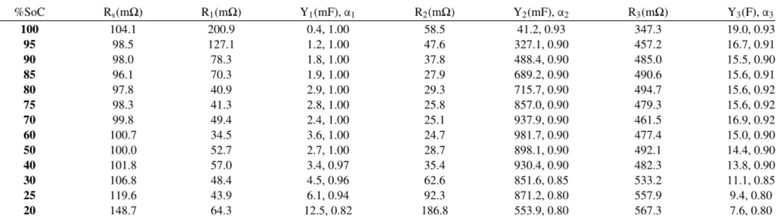 Table II. Parameters of the equivalent circuit model between 100 – 20%SoC for D-size.