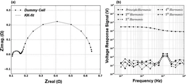 Figure 5. (a) Nyquist diagram for the dummy cell measured with 5mA AC excitation, (b) Harmonic spectrum for the voltage response of the dummy cell.
