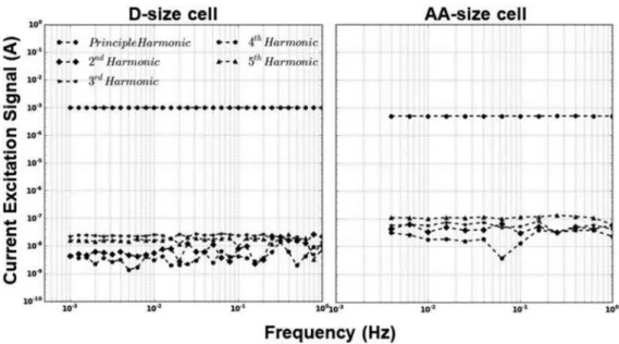 Figure B1. Harmonics spectrum for the current excitation signal from 1Hz to 1mHz for D-size cell and from 1Hz to 4mHz for AA-size cell.