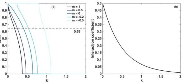 FIG. 6. (a) Phase difference 	 π and (b) interaction coefficient for L d = ∞ and different values of m