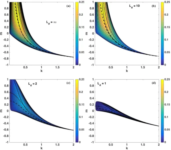 FIG. 8. Growth rate ω i in the plane k-m for (a) L d = ∞, (b) L d = 10, (c) L d = 2, and (d) L d = 1