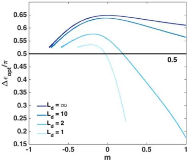 FIG. 9. Phase difference corresponding to the maximum growth rate 	 π max vs wave number for m = 0 and different values of L d 