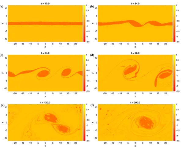 FIG. 10. Potential vorticity fields for m = 0 and L d = ∞ at different times (a) t = 10, (b) t = 24, (c) t = 34, (d) t = 60, (e) t = 120, and (f) t = 200.