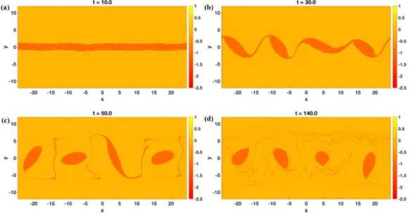 FIG. 11. Potential vorticity fields for m = −0.2 and L d = ∞ at different times (a) t = 10, (b) t = 30, (c) t = 50, and (d) t = 140