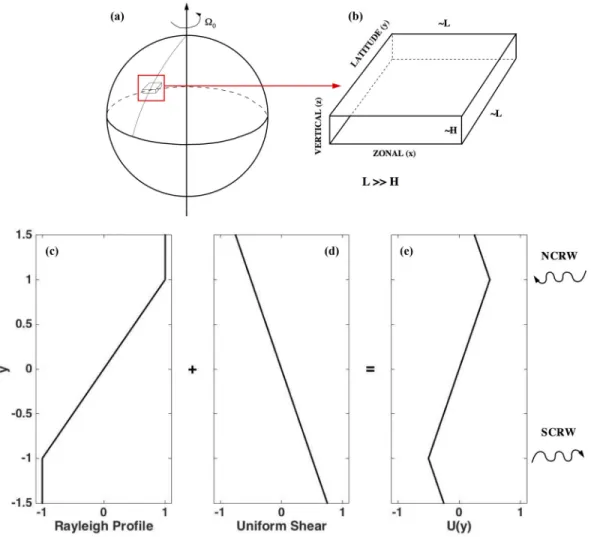 FIG. 2. From (a) the planetary scale in spherical coordinates to the synoptic scale in Cartesian coordinate.