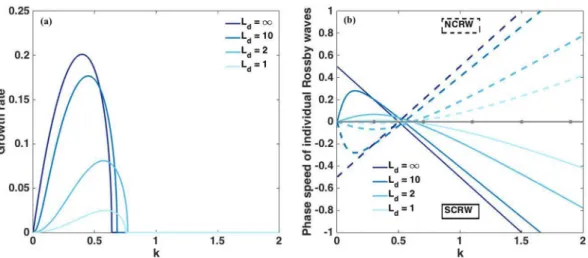 FIG. 4. (a) Growth rate vs wave number k and (b) the phase speed of the two CRWs taken in isolation for m = 0 and different values of L d 
