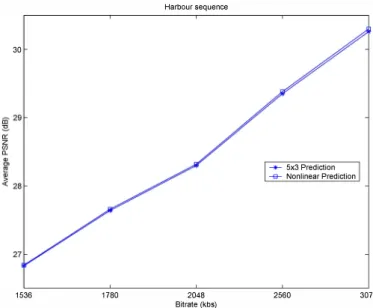 Fig.  3.  Rate-distortion comparison for "Harbour" sequence. 