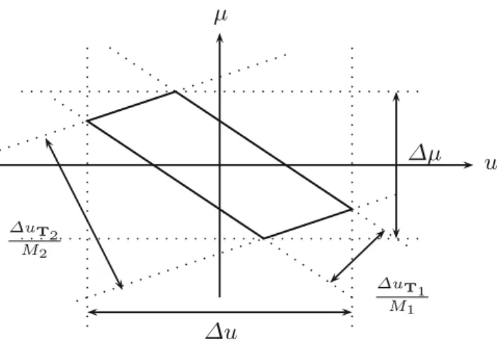 Fig. 7.3 Parallelogram shaped space-frequency support with area equal to the bicanonical width product u T 1 u T 2 jˇ 1;2 j, which is smaller than the space-bandwidth product u [ 34]