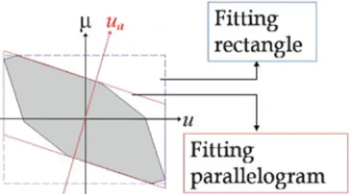 Fig. 7.6 The smallest enclosing parallelogram (solid) and rectangle (dashed), both under the constraint that two sides be perpendicular to the space axis u