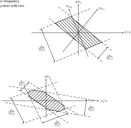 Fig. 7.8 Space-frequency window of a system with two apertures [37] sσ x x/sua1ua2 Δ 1 M 1 sΔ2M2s sσ x x/s Δ 4 M 4 sΔ1M1s Δ 2 M 2 s Δ 3 M 3 s