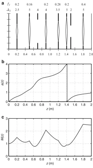 Fig. 7.10 (a) An apertured optical system with input plane at z D 0 and output plane at z D 2 m [ 37]