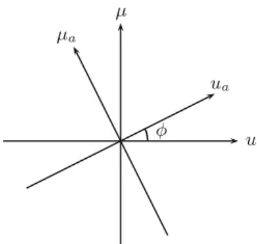 Fig. 7.1 The ath-order fractional Fourier domain [34] μ uuaμaφ