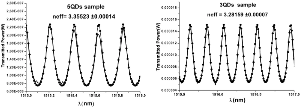 Figure 1.  (a) The transmission power versus wavelength of the 5QDs sample. The circular dots show the optimum curve fit and the other curve  is the representation of the experimental data at zero Volt