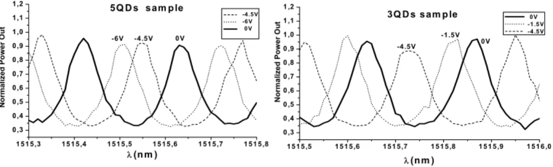 Figure 2.  Transmission of the Fabry-Perot modulator as a function of the wavelength for 3QDs and 5QDs structures