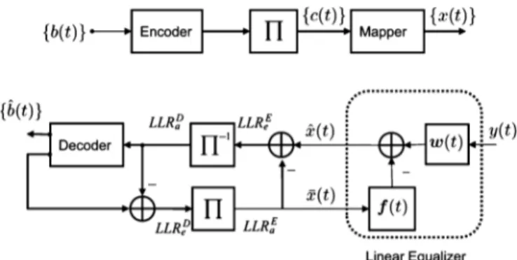 Fig. 2. Block diagram for a bit interleaved coded modulation transmitter and receiver with a linear turbo equalizer.