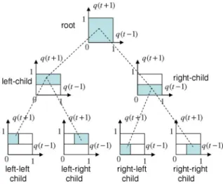 Fig. 5. A full binary context tree with depth, , with 4 leaves. The leaves