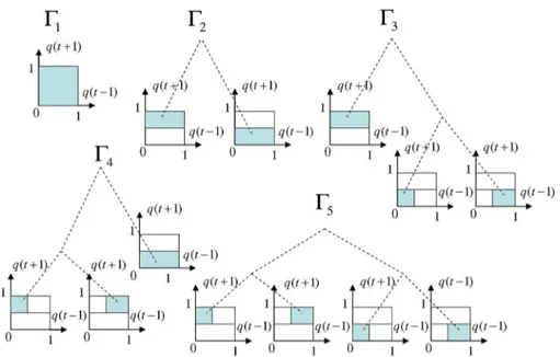 Fig. 6. All partitions of using binary context tree with . Given any partition, the union of the regions represented by the leaves of each partition is equal to .