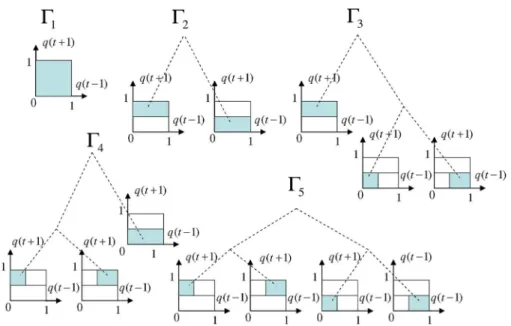 Fig. 6. All partitions of using binary context tree with . Given any partition, the union of the regions represented by the leaves of each partition is equal to .