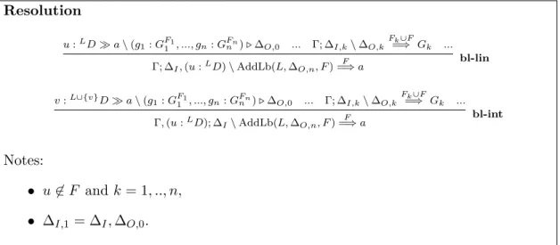 Figure 3.4: Resolution rules for atomic goals within the LPL backchaining proof theory