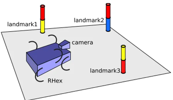 Fig. 1. An illustration of the simple planning domain including a six-legged robot equipped with a camera and three colored landmarks.