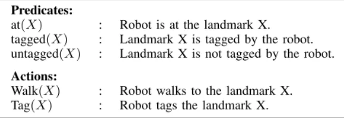 Fig. 2. Predicates and actions encoding the simple robotic planning domain.