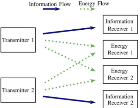 Fig. 1. Simultaneous information and energy transfer in two-user interference channel.