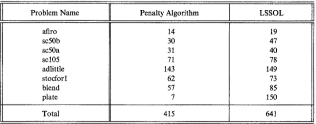 Table 3. Comparison of iteration numbers for the penalty method and LSSOL on the test set 
