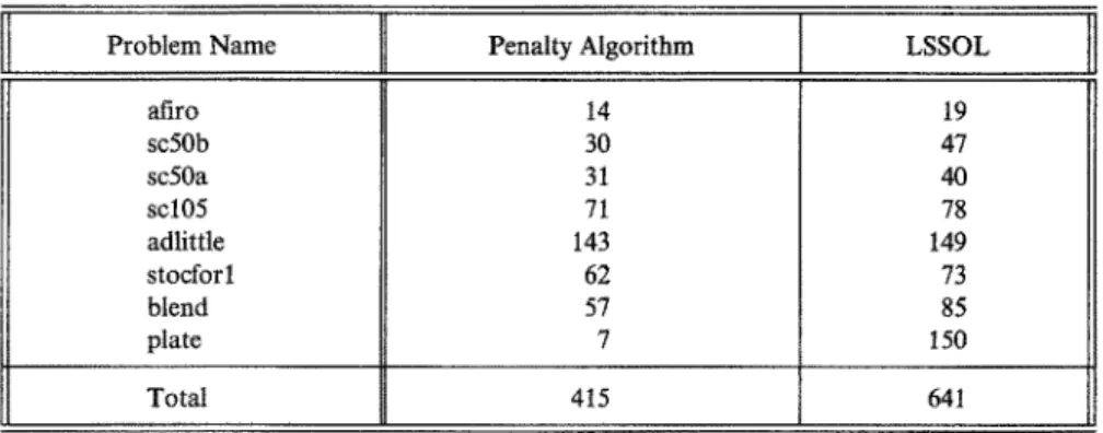 Table 3. Comparison of iteration numbers for the penalty method and LSSOL on the test set 