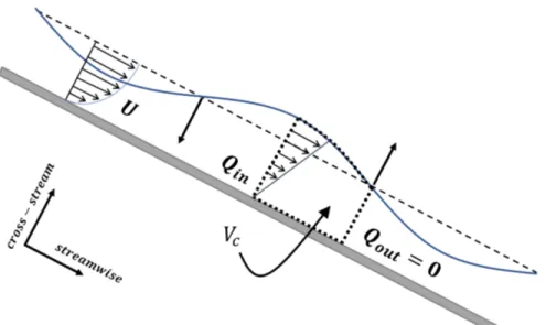 Figure 1.1: Schematic diagram of a falling film. U is the fully developed viscous velocity, while V c is the control volume with Q in the net inflow and Q out the net outflow, inspired by [1].