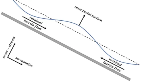 Figure 1.2: Falling film with interfacial motion induced by the effect of inertia.