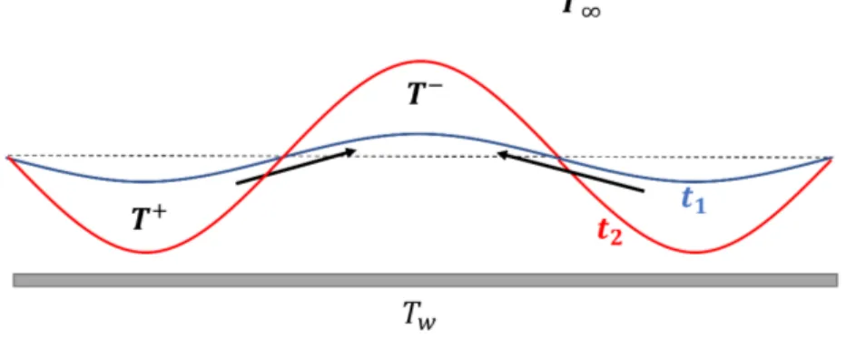 Figure 1.4: Mechanism of long wave instability induced by Marangoni effect (S- (S-mode)