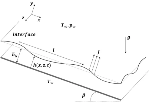 Figure 2.1: Schematic diagram of an evaporating thin film flowing down an in- in-clined surface.