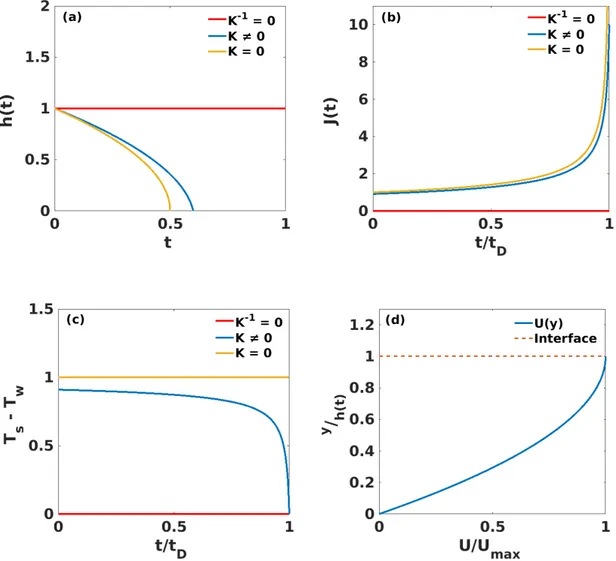 Figure 2.3: (a) Film height, (b) Mass flux across interface, (c) Temperature gradient across the film and (d) horizontal velocity profile, for base state through time