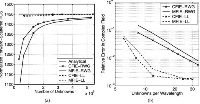 Fig. 2. (a) Normalized forward-scattered RCS (RCS/ a ) of a sphere of radius a = 6 with respect to the number of unknowns