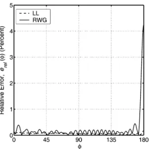 Fig. 5. A scatterer composed of planar surfaces connected with sharp edges and corners.