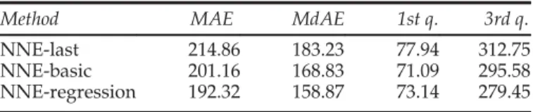 Fig. 10. a) Daily mean absolute errors. b) Daily median absolute errors.