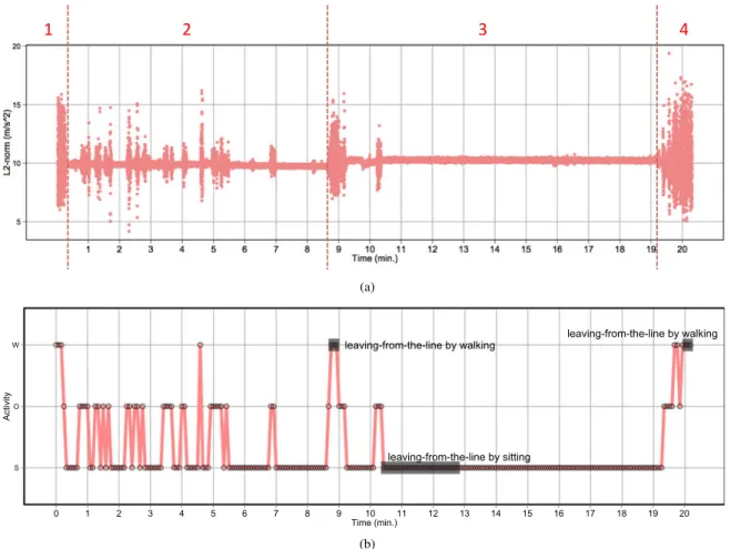 Fig. 5. a) Four regions of a graph of l 2 -norm of accelerometer readings while a customer is in the coffee shop